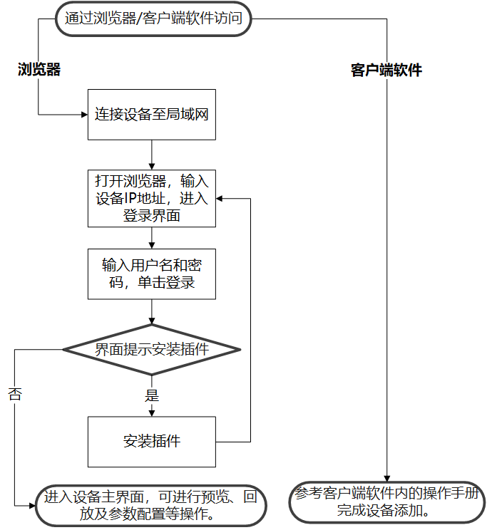 访问设备