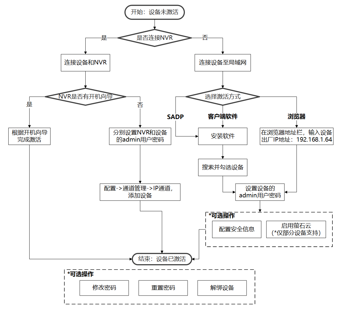 设备激活